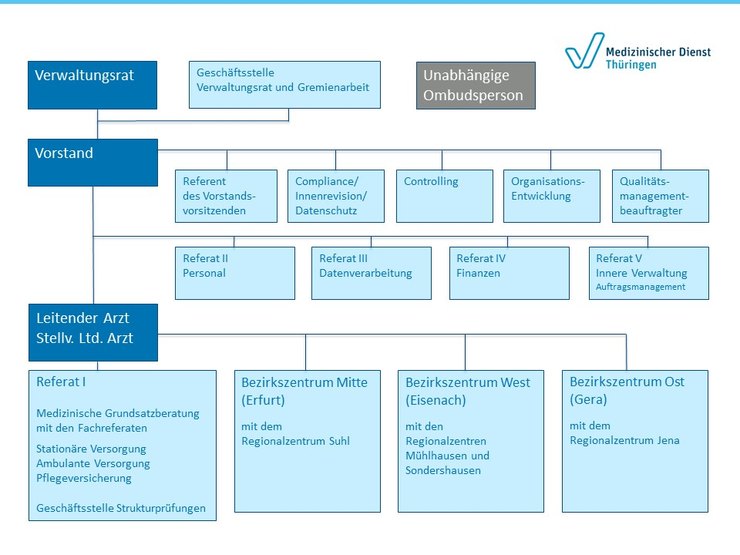 Organigramm_Medizinischer_Dienst_Thueringen.jpg
